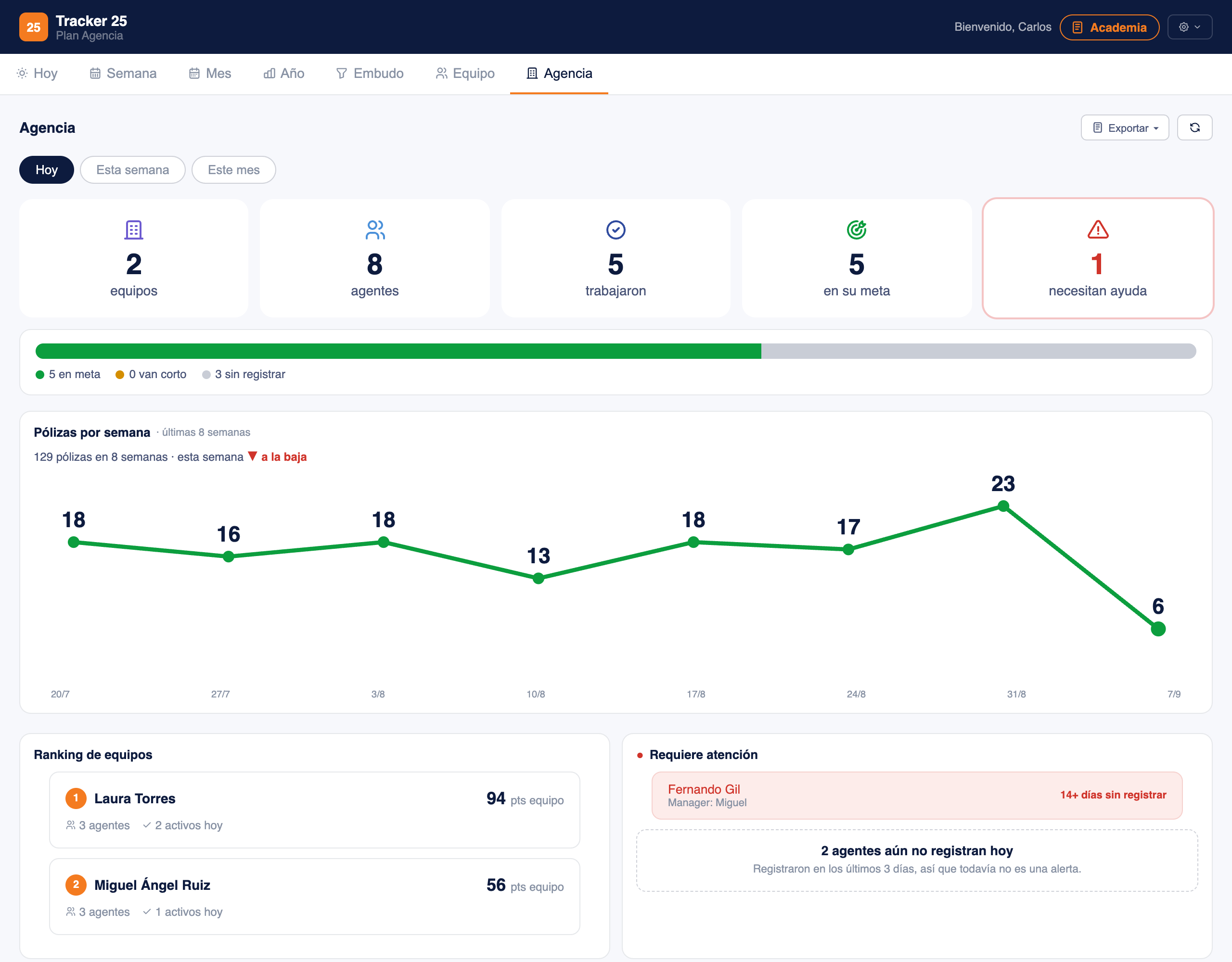 Panel de Agencia: equipos, agentes activos, ranking y alerta de agentes sin registrar