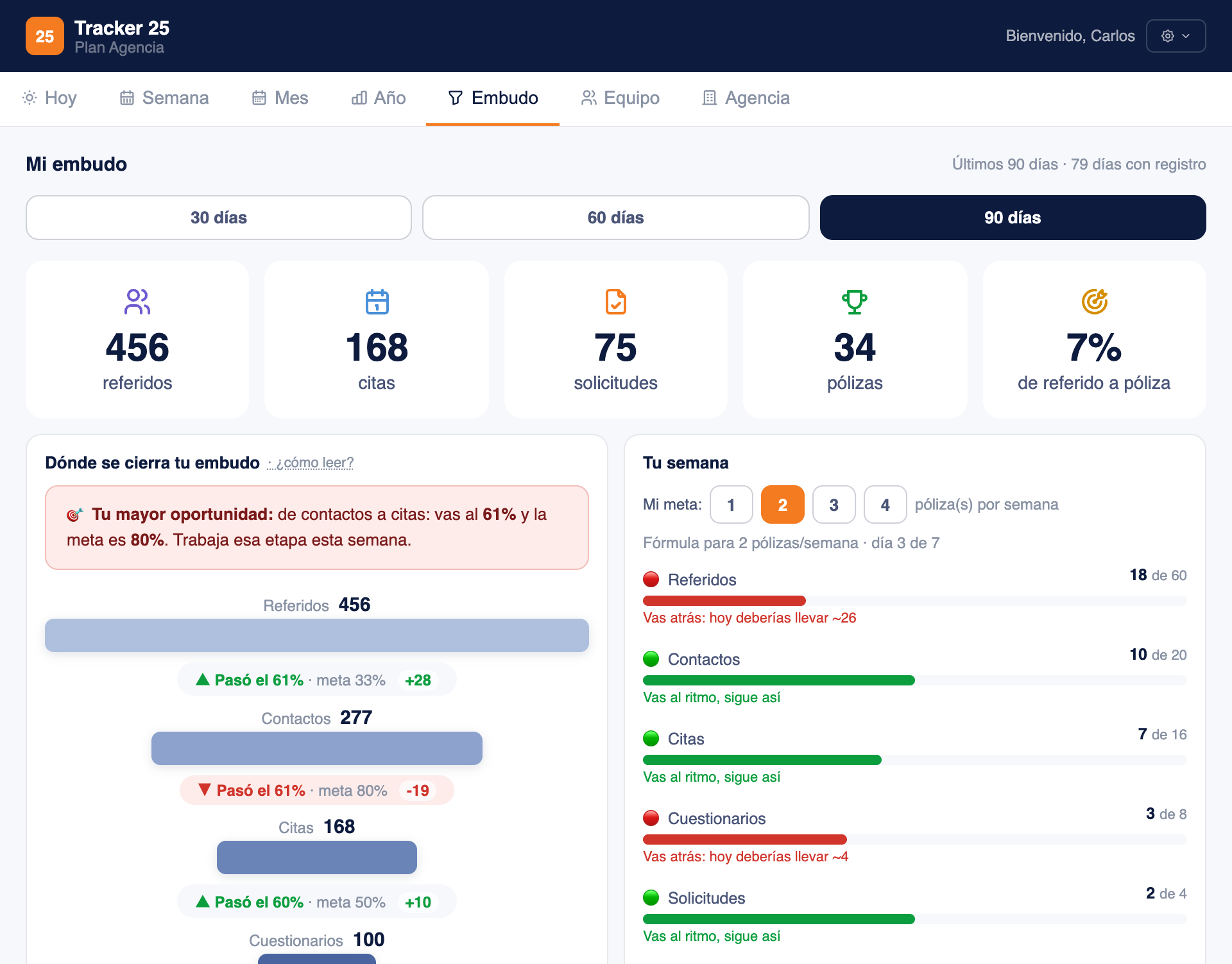 Embudo de ventas con las tasas reales de conversión por etapa