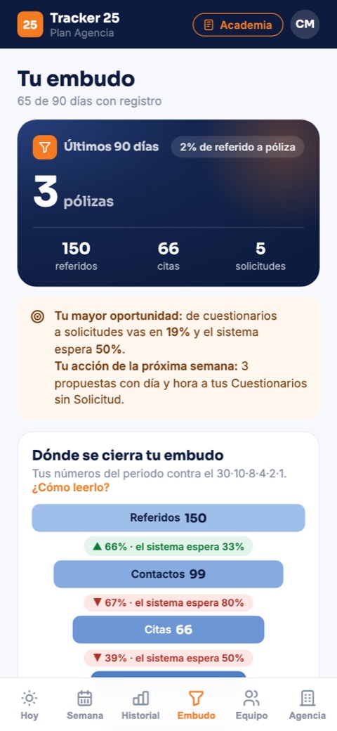 Pantalla Embudo en el celular: dónde se cierra tu embudo, etapa por etapa, contra el 30·10·8·4·2·1