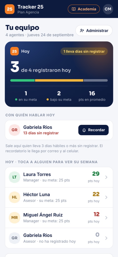 Panel de equipo en el celular: 3 de 4 agentes registraron hoy y Gabriela Ríos lleva días sin registrar, con el botón para recordarle
